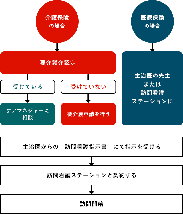 訪問看護の利用方法