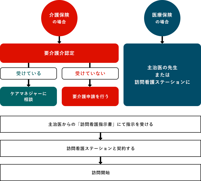 訪問看護の利用方法